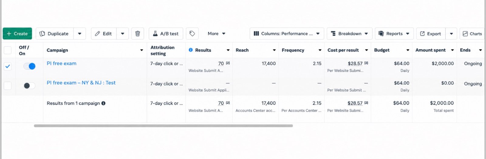 Meta campaign table showing 70 website submit applications and spend
